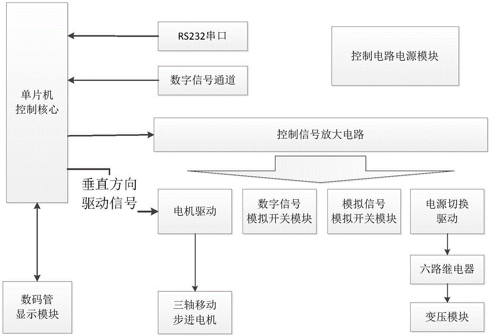 Remote measurement and control system platform and use method thereof