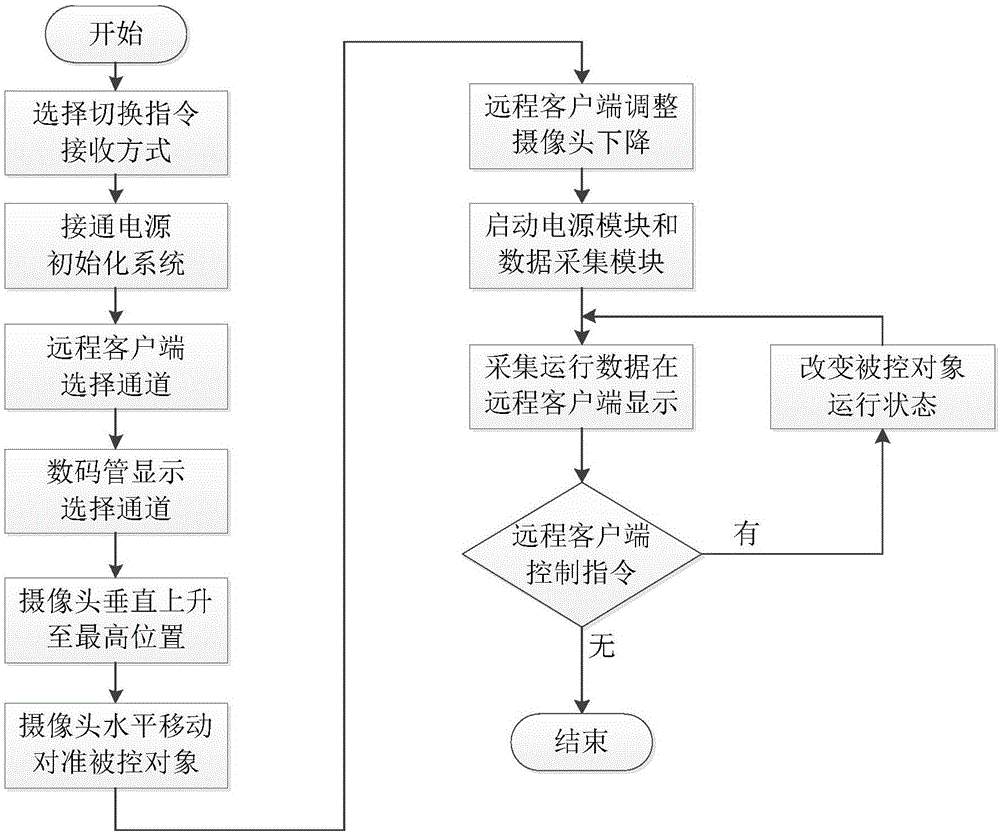 Remote measurement and control system platform and use method thereof