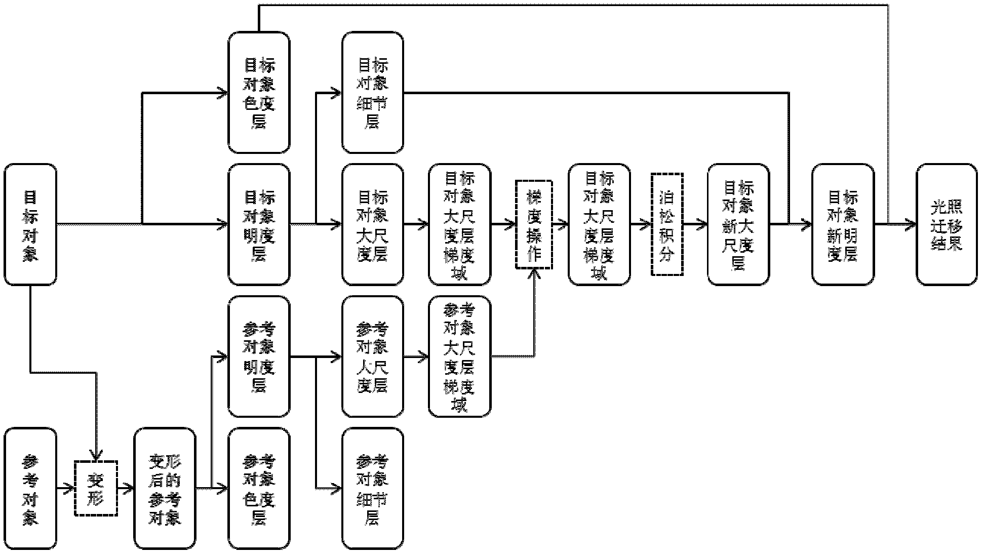 Object illumination moving method based on gradient operation