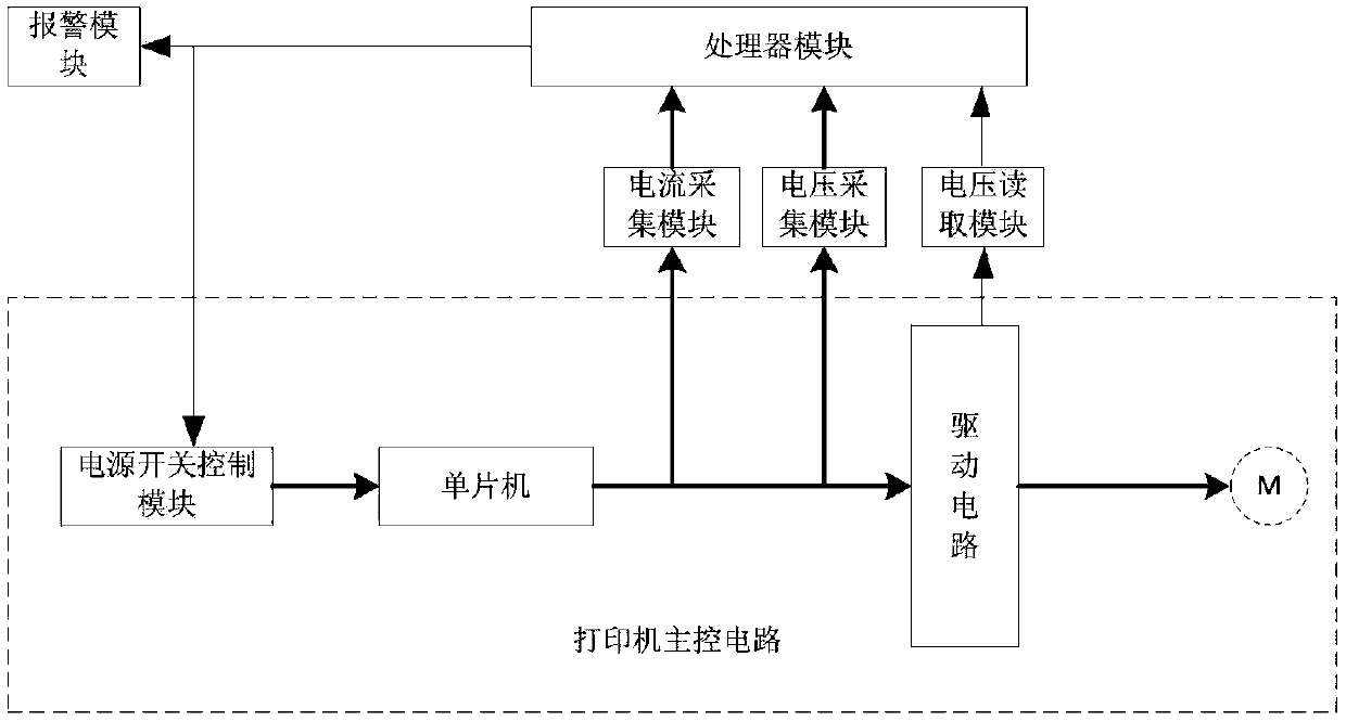 Fault control method of digital printing device based on big data