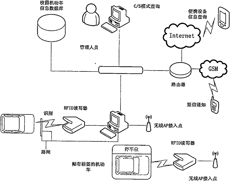 Motor vehicle access control management method based on radio frequency identification under Internet of Things