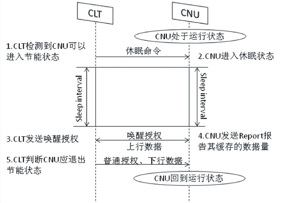 Ethernet over coax (EOC) energy saving method based on Ethernet passive network over coax (EPOC)