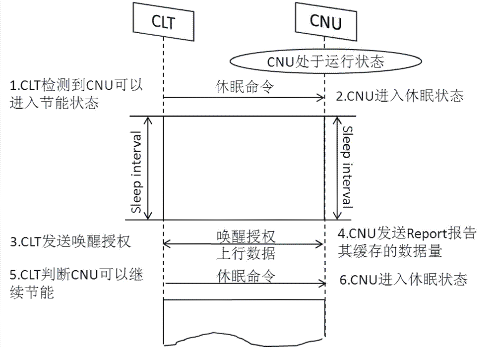 Ethernet over coax (EOC) energy saving method based on Ethernet passive network over coax (EPOC)