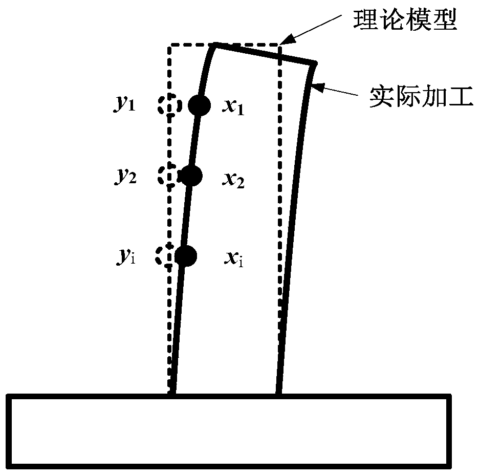 A processing method for online measurement and compensation of milling deformation of thin-walled parts