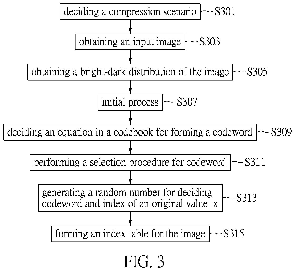 Method for image compression and circuit system thereof