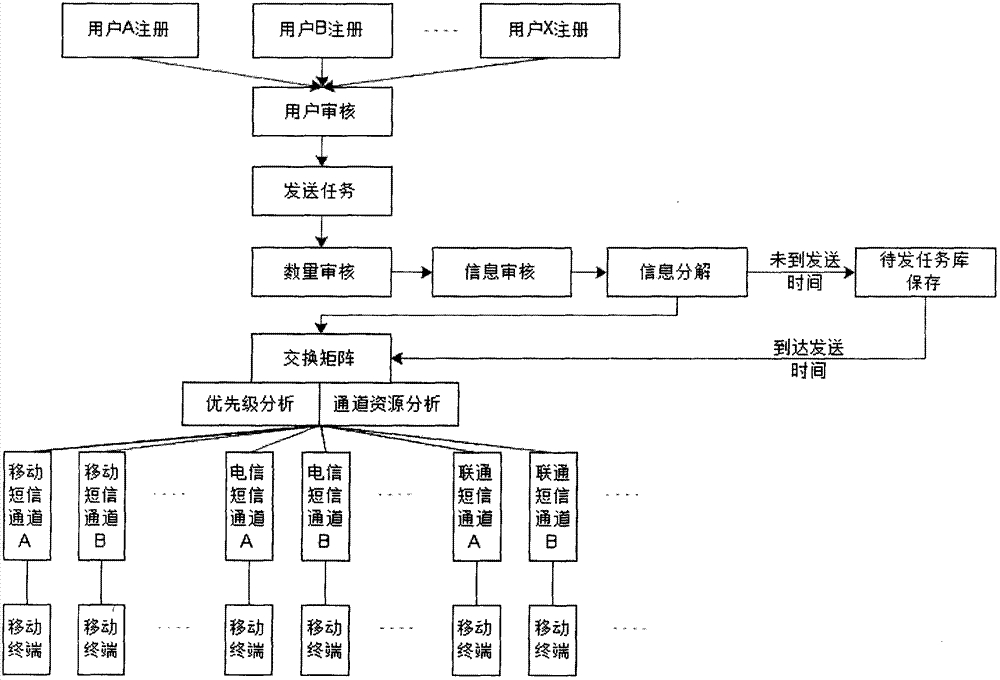 Short and multimedia message sending method based on middleware platform