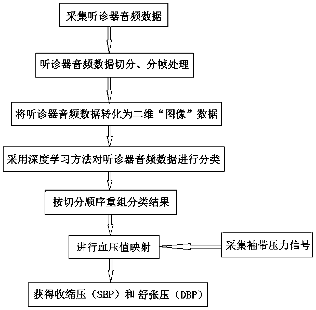 Stethoscope audio data processing method based on deep learning