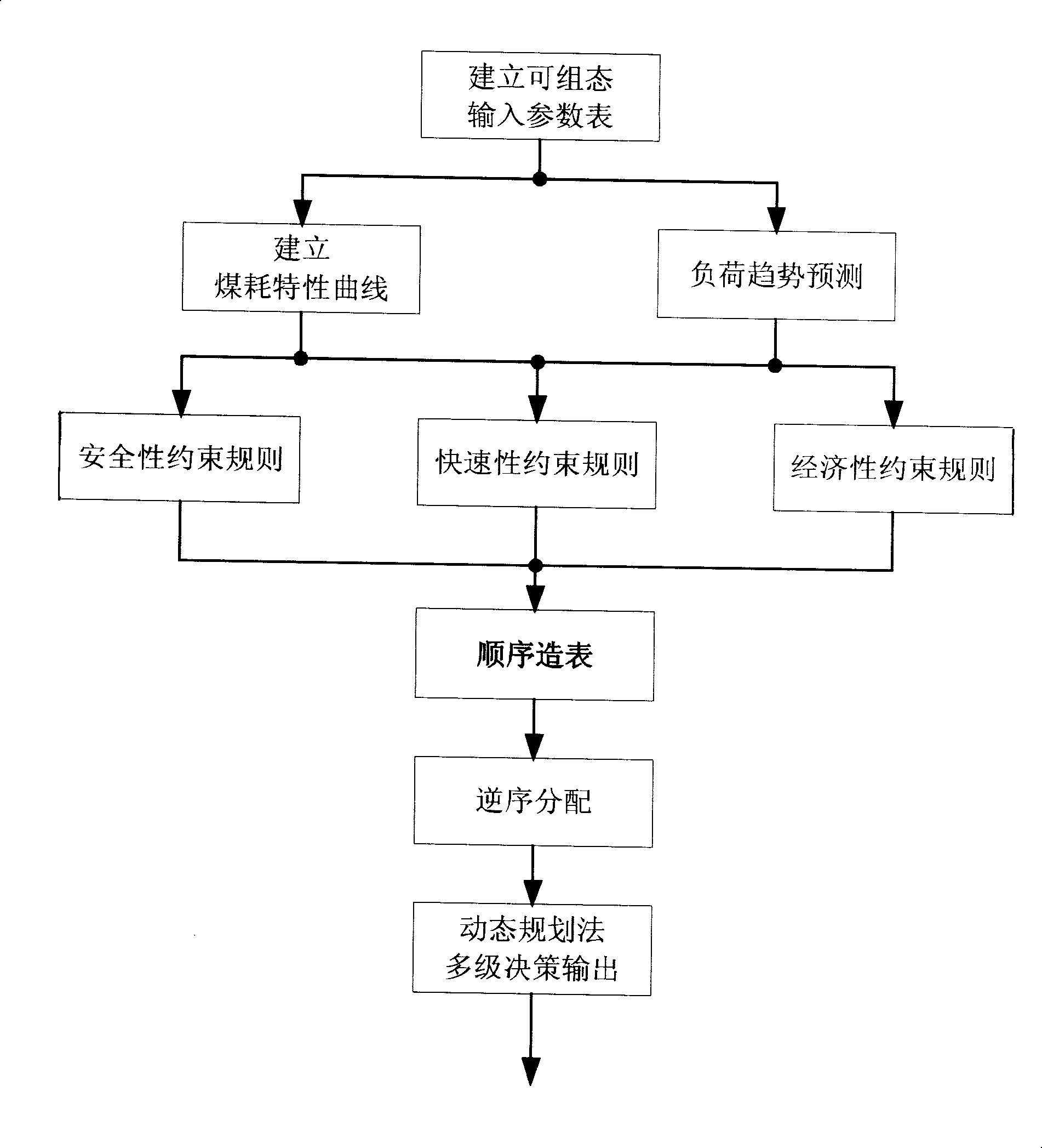 Method for optimizing distribution of thermal power station load based on a plurality of restriction rules