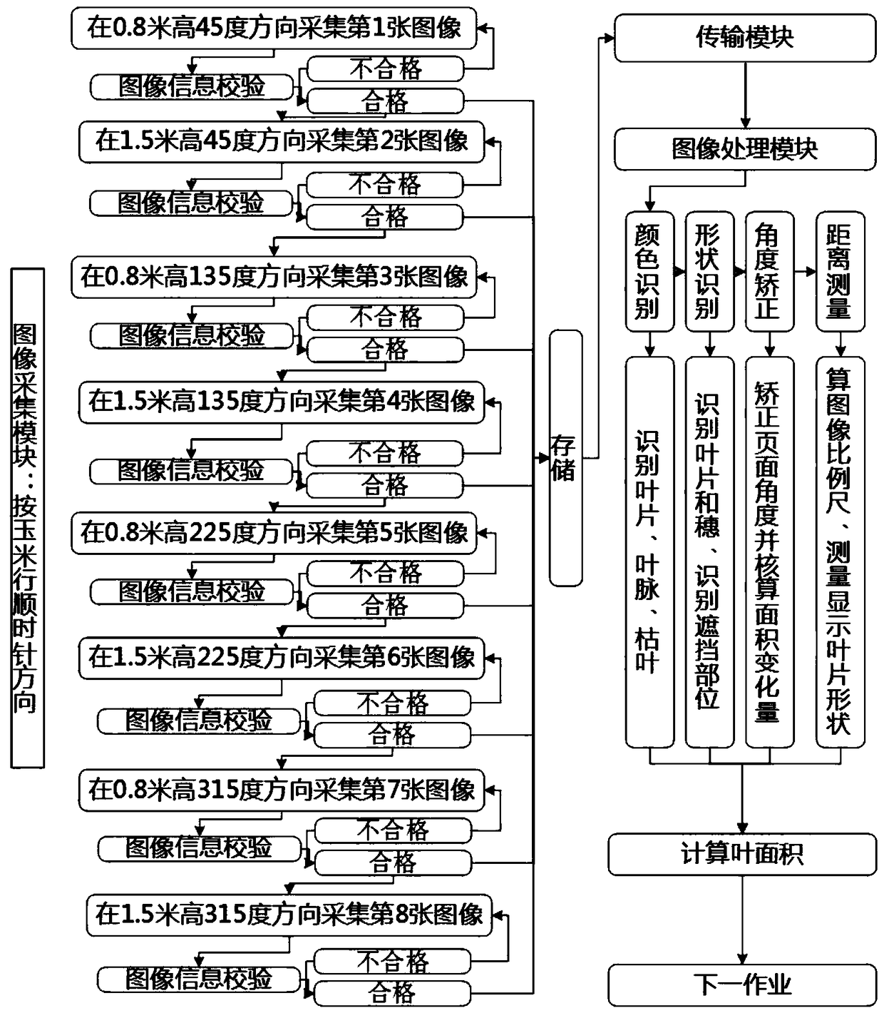 A non-destructive dynamic monitoring device and method for corn leaf area