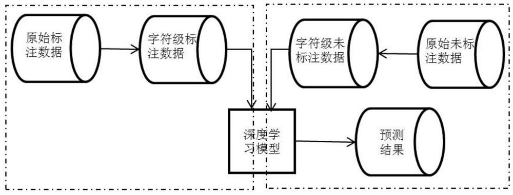 A mixed corpus named entity recognition method based on bi-lstm-cnn