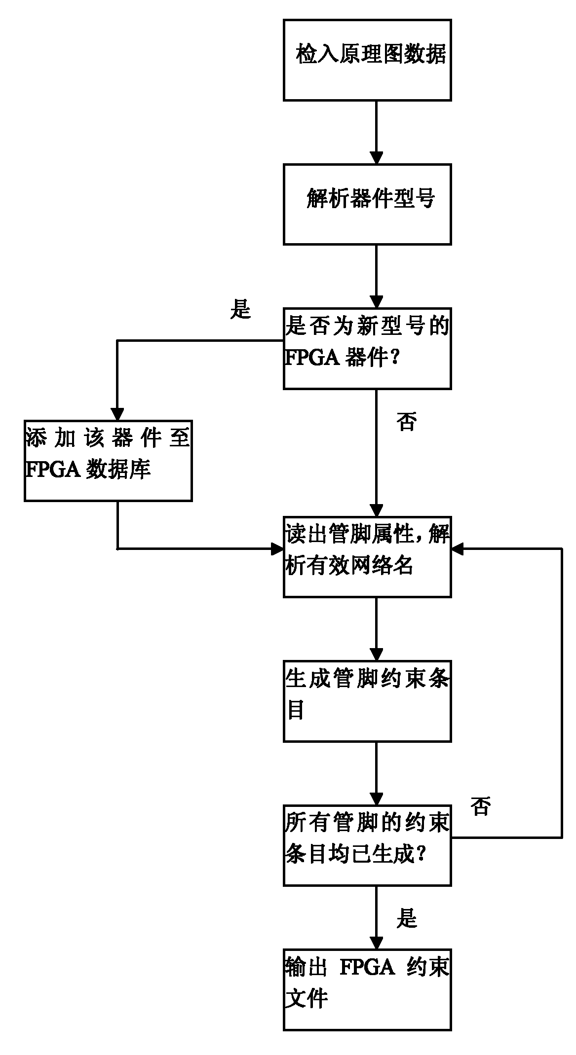 System and method for automatically generating constraint file of field programmable gate array (FPGA)