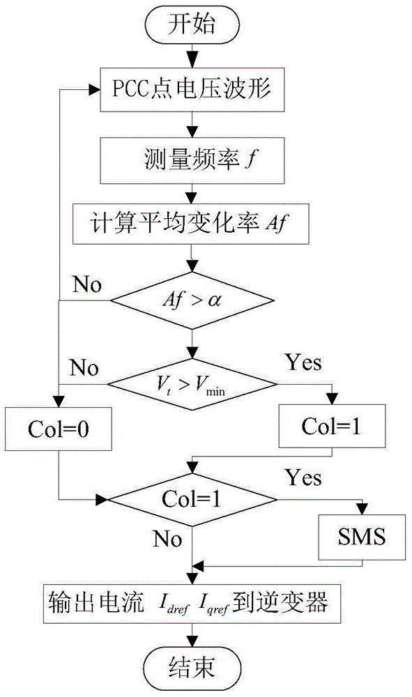 Islanding detecting method