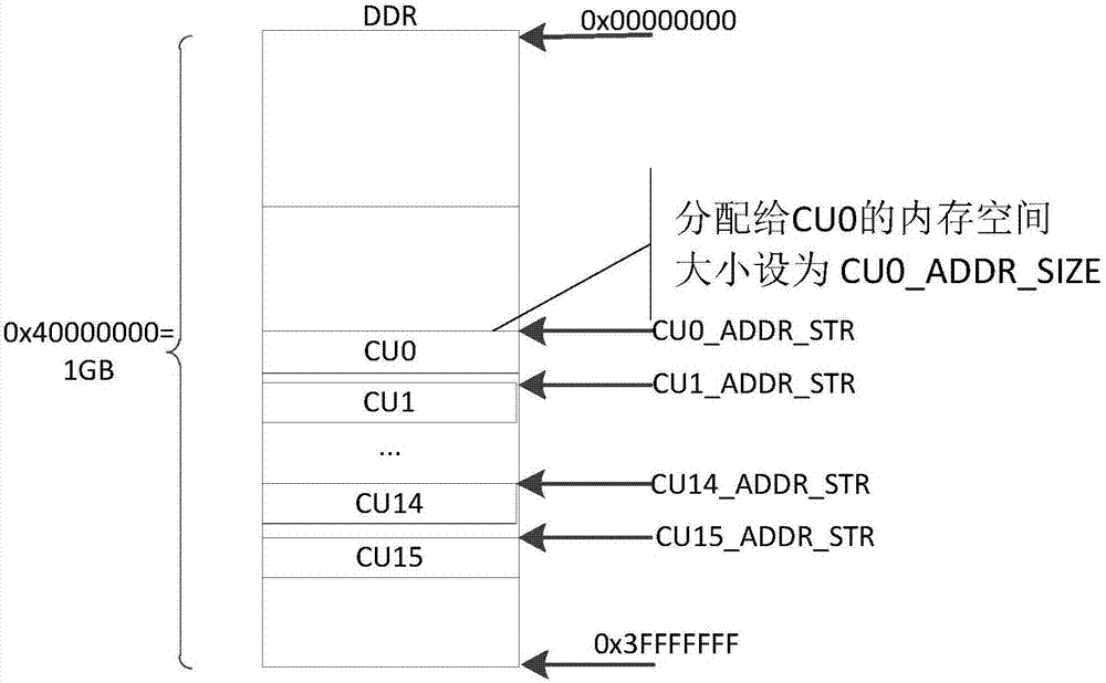 Heterogeneous multi-core programmable system and memory configuration thereof as well as programming method of computing unit