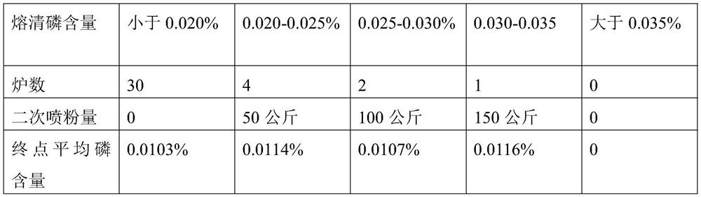 Method for dephosphorizing by blowing lime powder in electric furnace