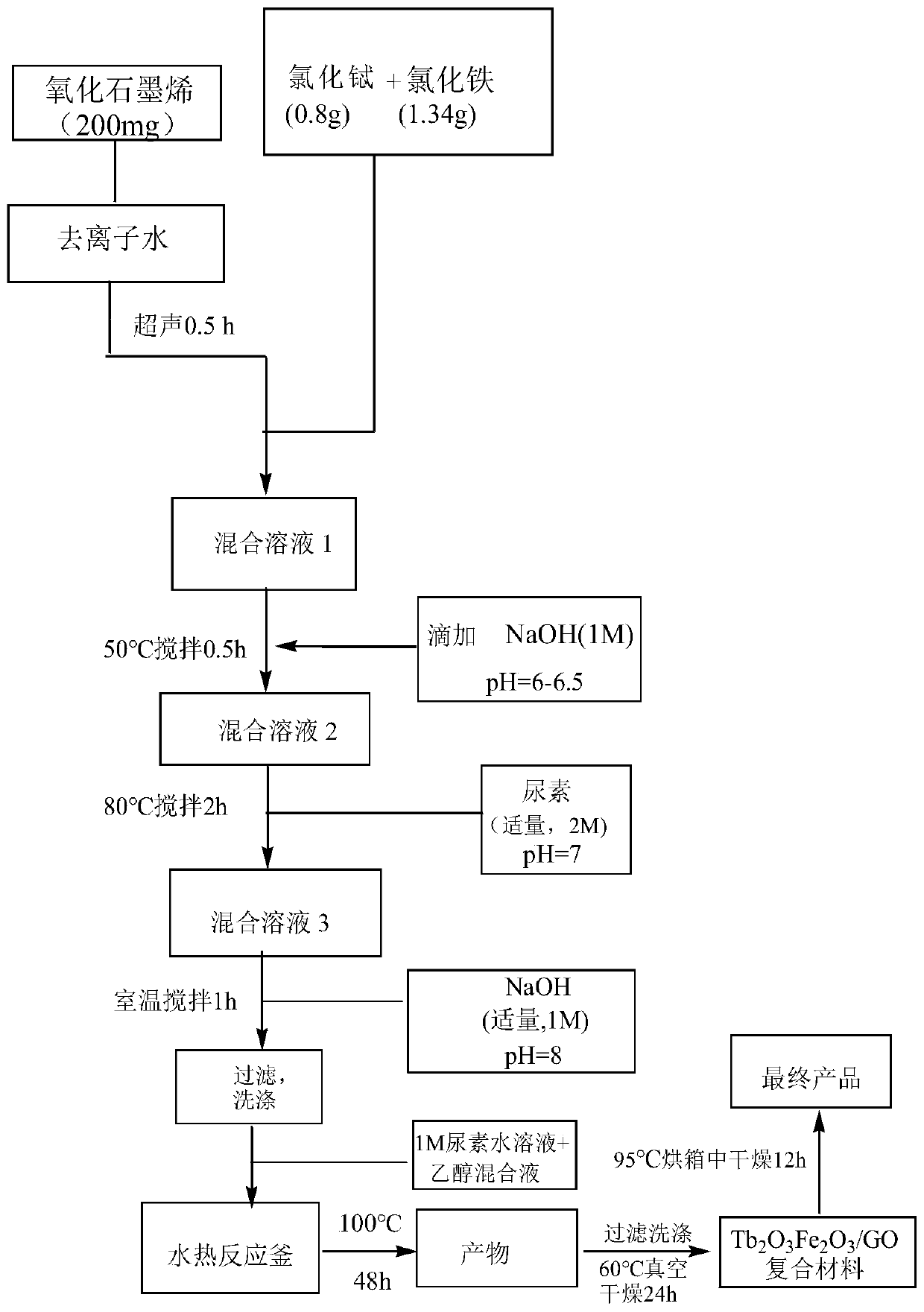 Graphene oxide-terbium oxide-ferric oxide composite material, synthetic method and application thereof in catalytic degradation