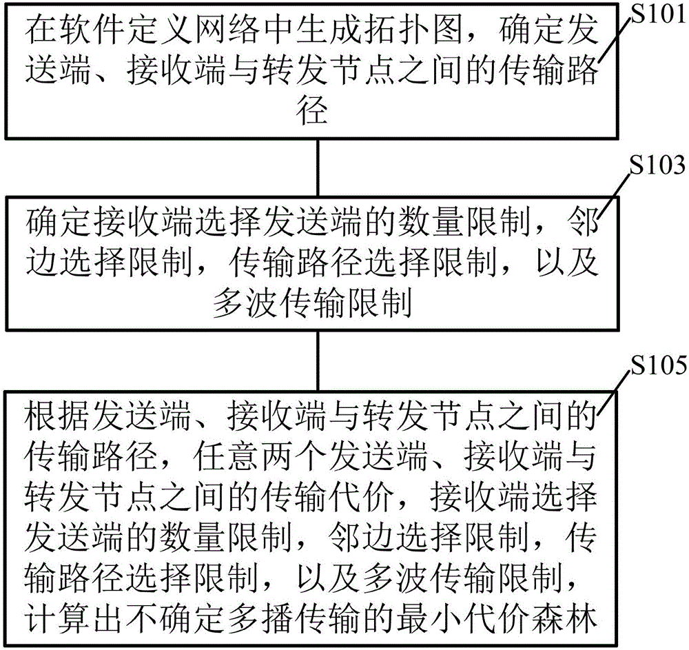 Uncertainty multicast transmission method