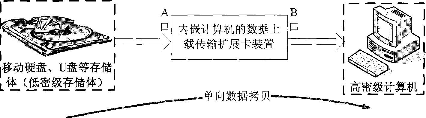 Data uploading extender card device embedded in computer