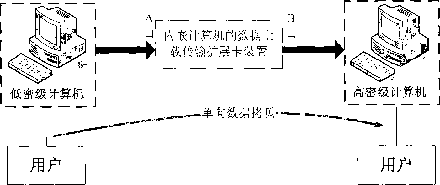 Data uploading extender card device embedded in computer