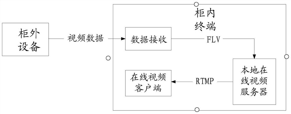 A bidirectional preview method, device and medium based on hid equipment camera outside the cabinet