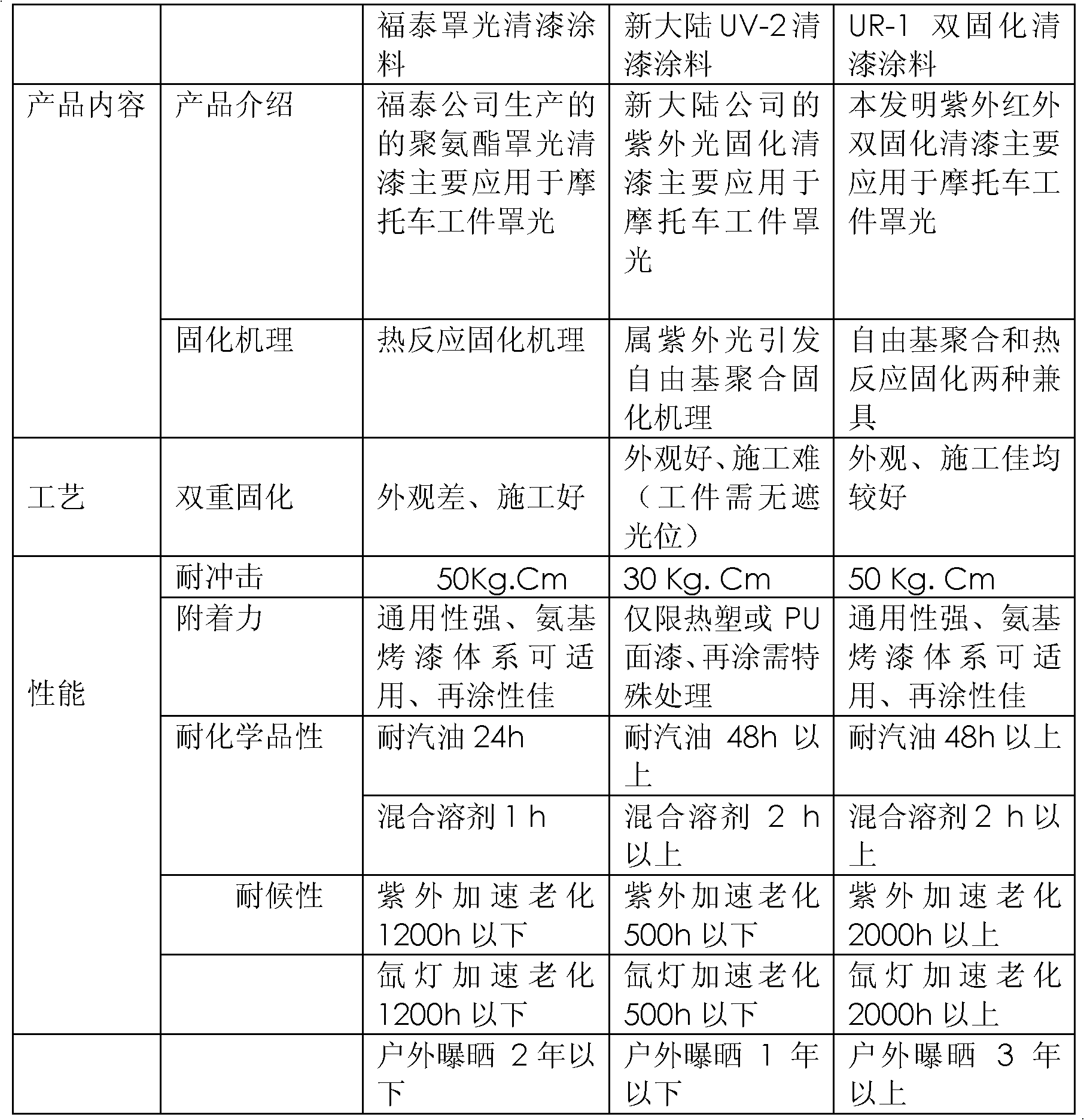 Ultraviolet-infrared double curing varnish coating and preparation method thereof