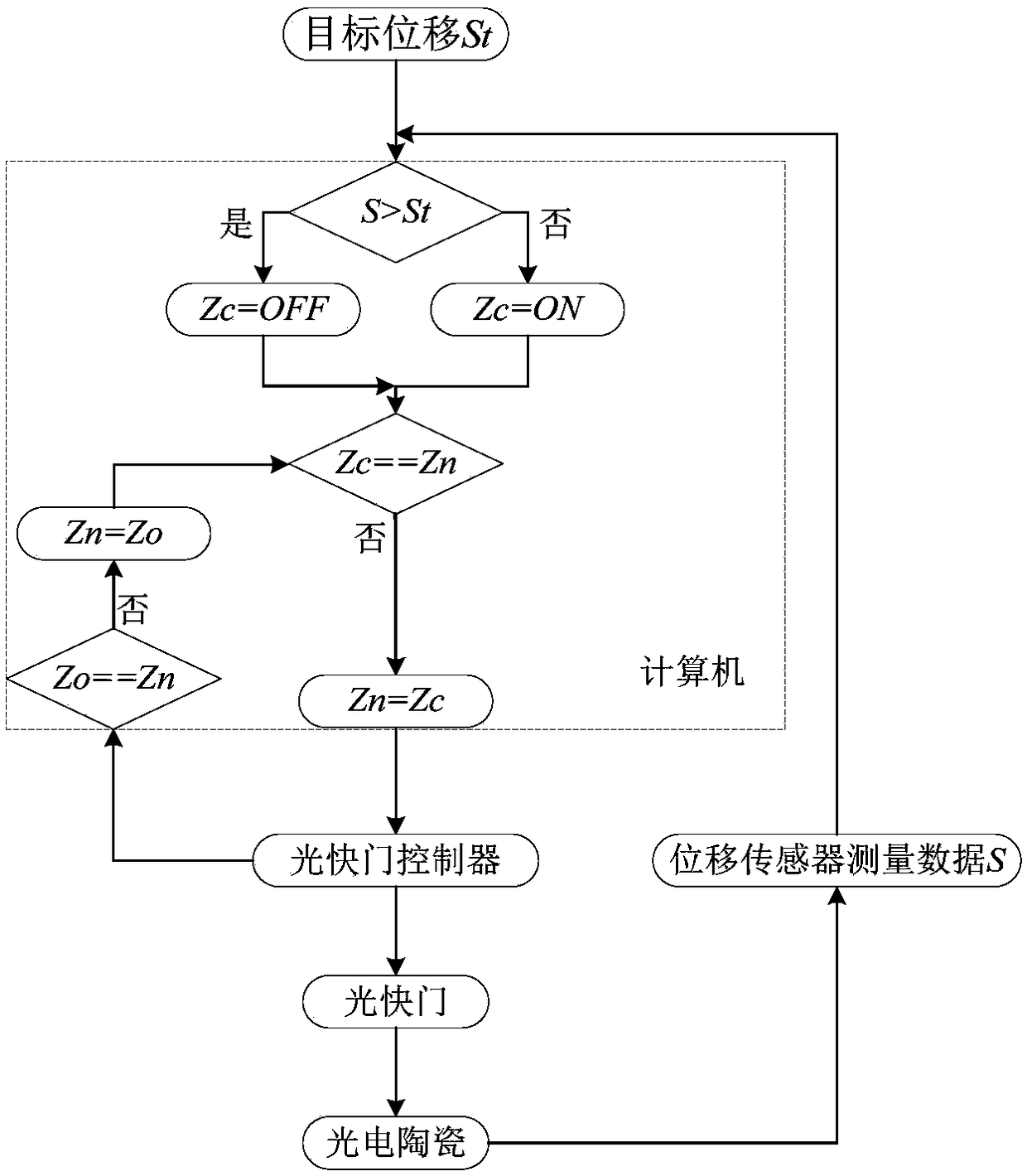 A photoelectric ceramic displacement closed-loop servo control experimental device and control method