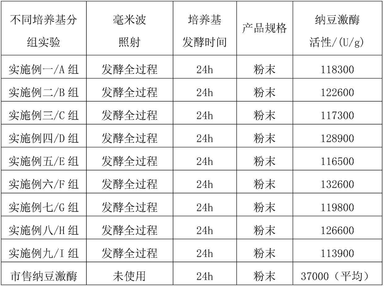 Method for preparing nine types of natto kinase through millimeter wave culture medium