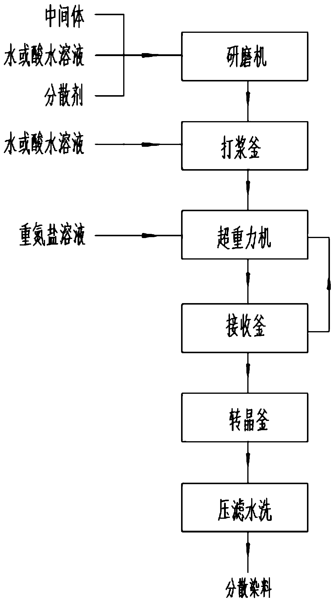 Continuous production method and system of heterogeneous system azo disperse dye