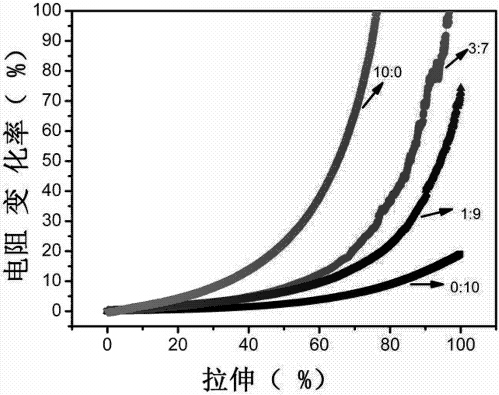 Adjustable strain-sensing high polymer with hybridized nano conducting material