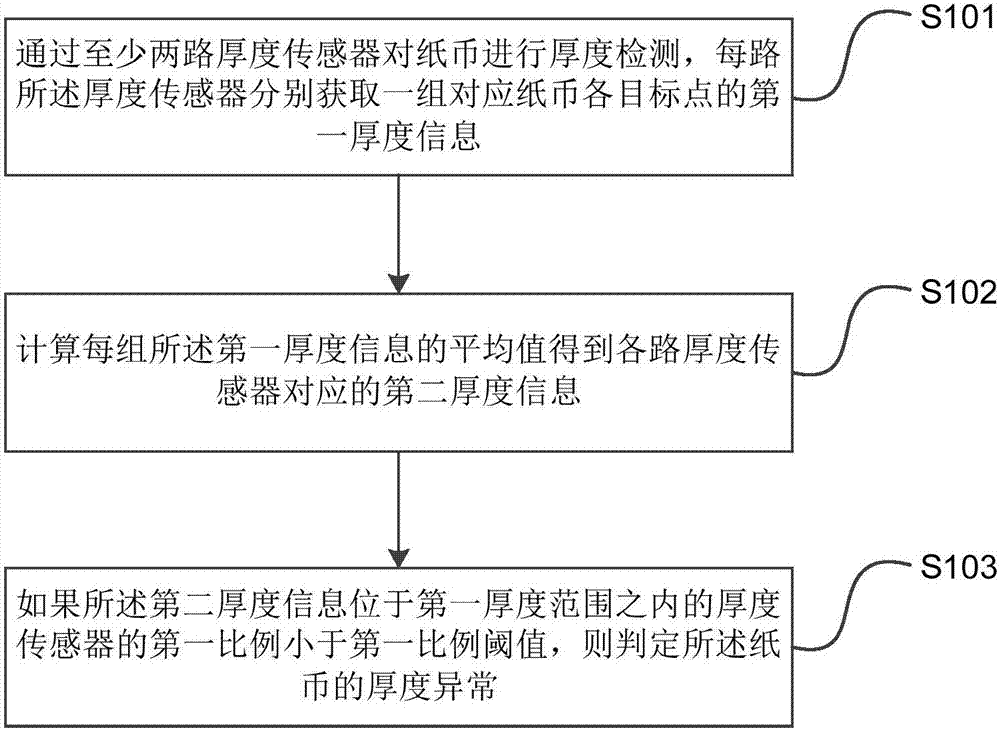 Method and device for banknote thickness abnormality identification