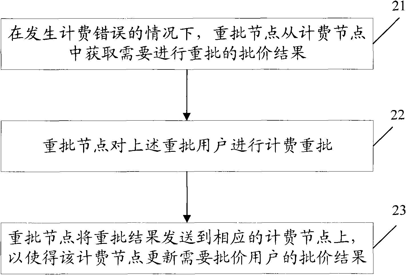 Charging regrant method, device and system