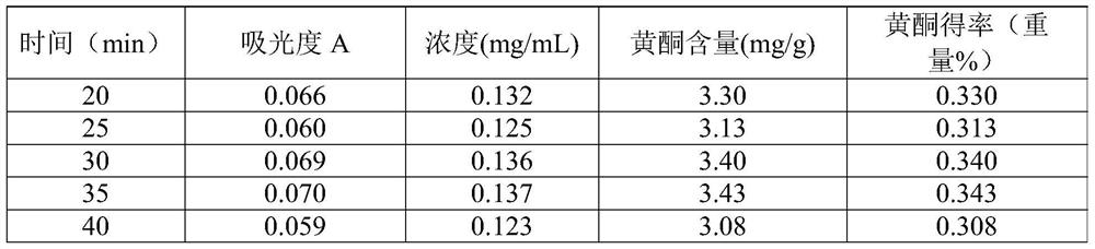 The method of extracting flavonoids from the fruit