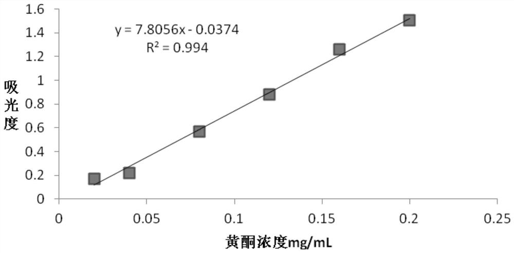 The method of extracting flavonoids from the fruit