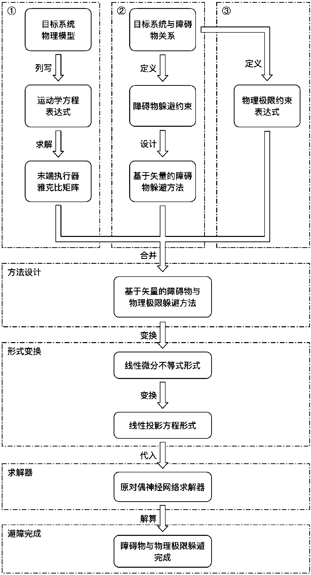 Avoidance method for obstacles and physical limits