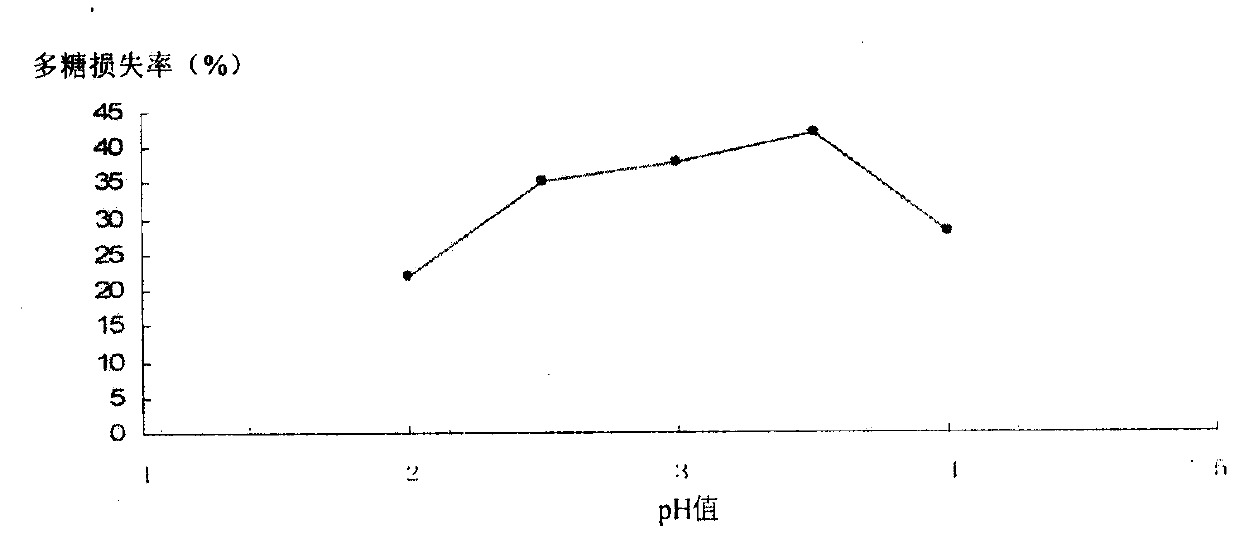 Extraction and purification method of polysaccharide from Polygonatum kingianum