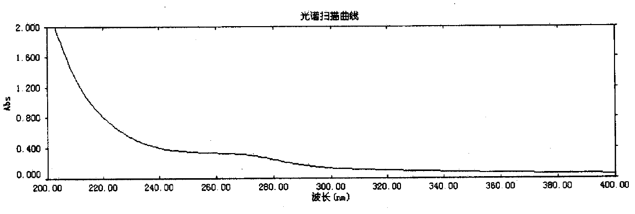 Extraction and purification method of polysaccharide from Polygonatum kingianum