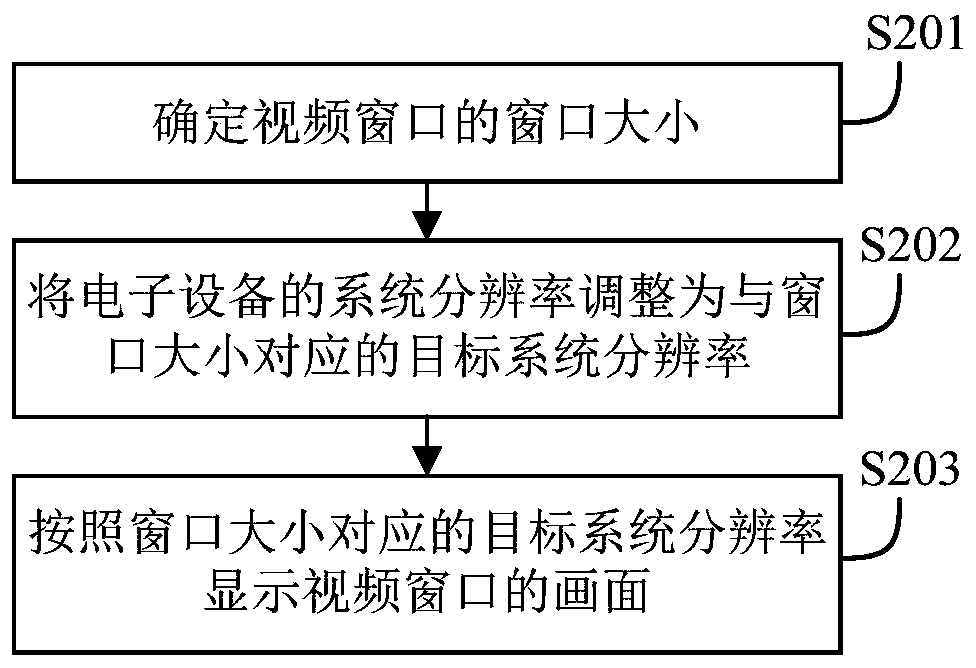 Video window picture display method and device