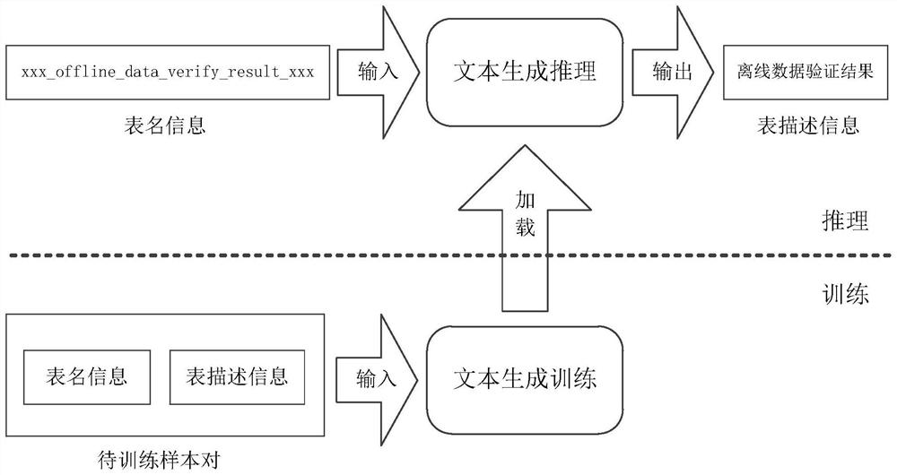 Table description information generation method, related device, equipment and storage medium