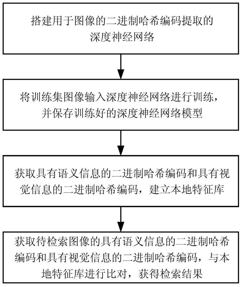 A method and device for image retrieval based on deep learning