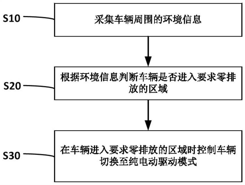 A drive control method and control system for an extended-range electric vehicle