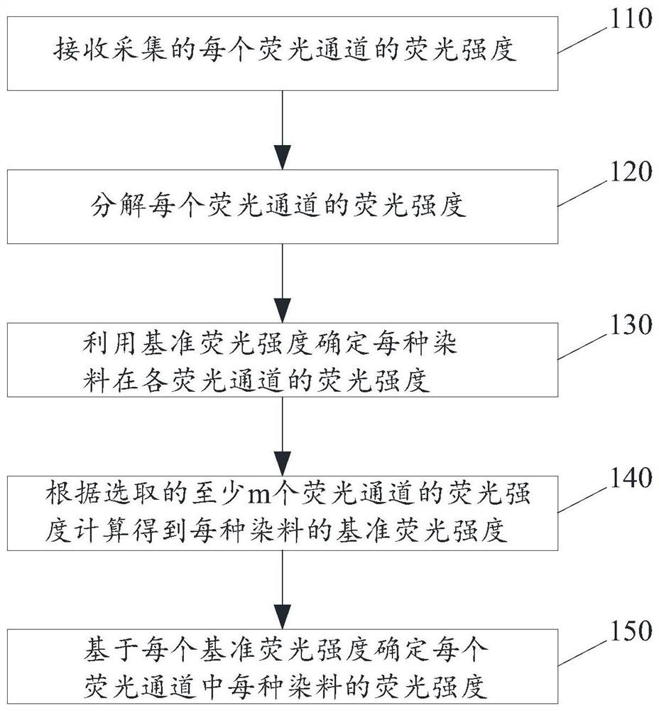 Multiple fluorescence detection spectrum splitting method and device, equipment, medium and system