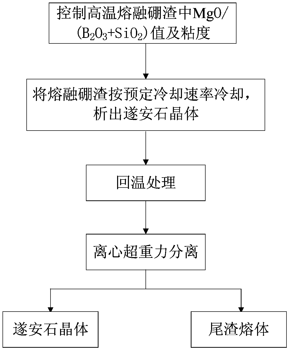 Device, method and system for supergravity separation of boron resource in boron slag