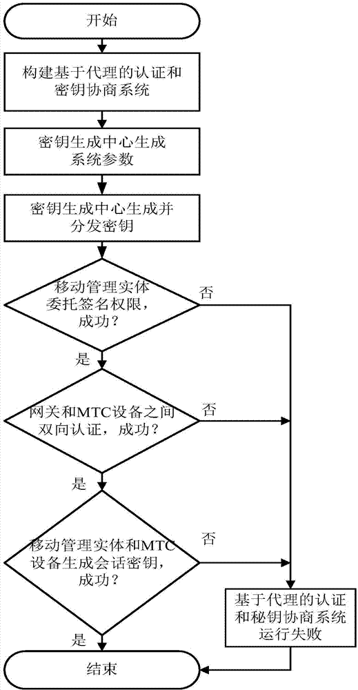 Machine-type communication authentication and key agreement method based on proxy