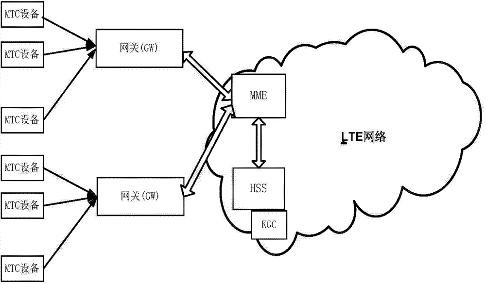 Machine-type communication authentication and key agreement method based on proxy