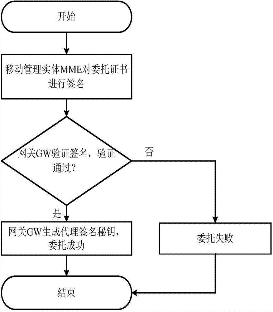 Machine-type communication authentication and key agreement method based on proxy