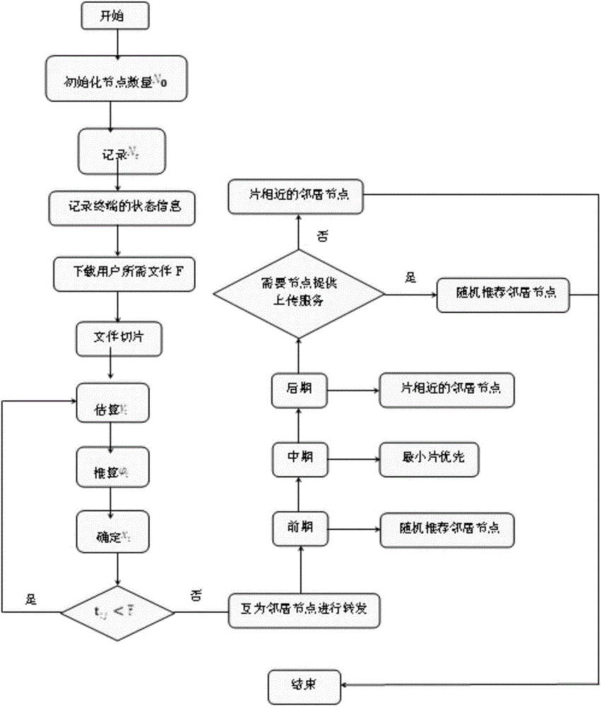 Cloud-assisted cooperative downloading method of mobile P2P network