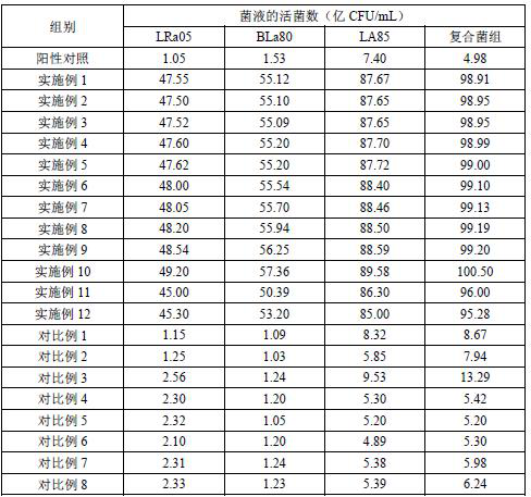 Culture medium for promoting synergistic proliferation of lactobacillus and bifidobacterium and application of culture medium