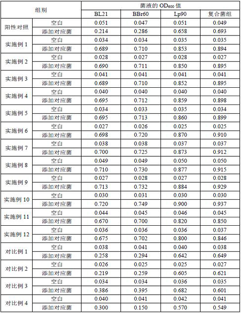 Culture medium for promoting synergistic proliferation of lactobacillus and bifidobacterium and application of culture medium