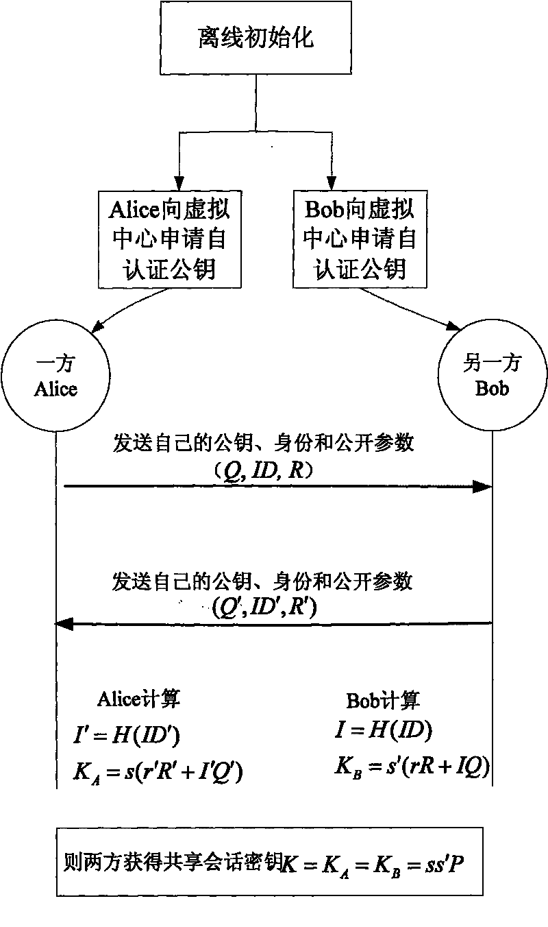 Two-party key agreement method based on self-certified public key