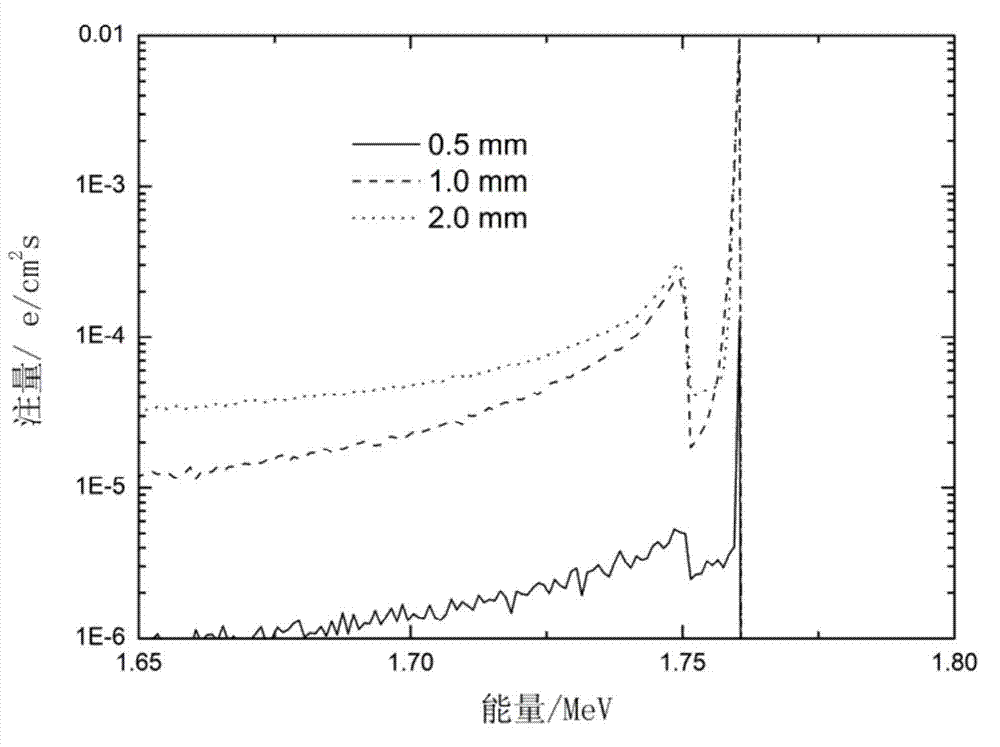 An electron accelerator and a method for realizing an electron beam low fluence environment