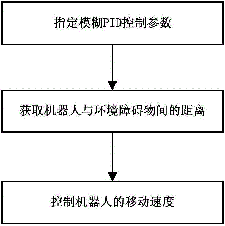 High performance robot crashproof mobile algorithm